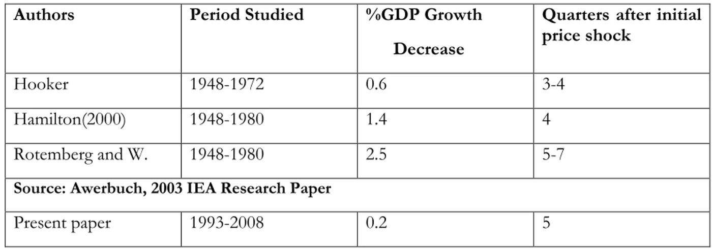 Table 5. Approximate Historic GDP Decreases After a 10% Oil Price Increase for U.S 
