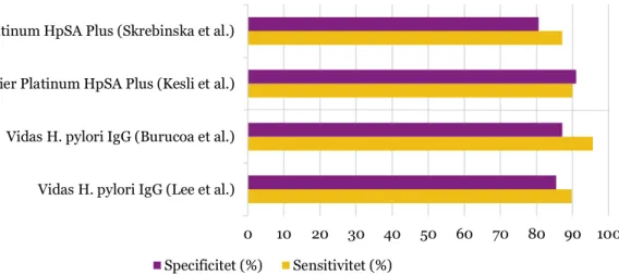 Figur 6: Prestanda av fecesantigentestet Premier Platinum HpSA Plus samt antikroppstestet  Vidas  H