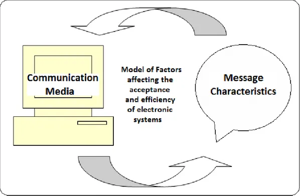Figure 4-4: Model of factors affecting efficiency of e