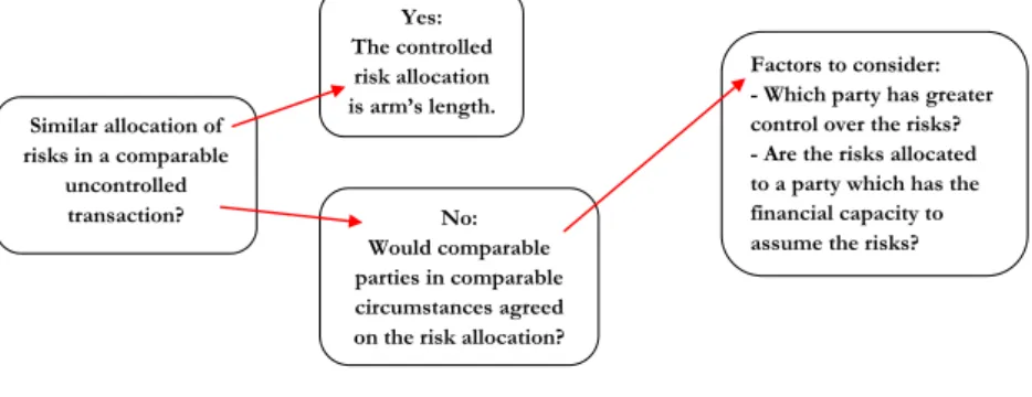 Figure 3-2 How to assess whether the risk allocation in a controlled transaction is at arm’s length 