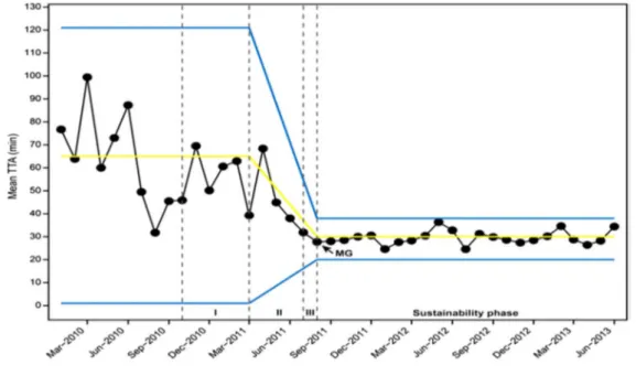 Figure 4 Statistical process control chart showing time to administration of antibiotics, with annotation (adapted from Jobson et al 18 ).