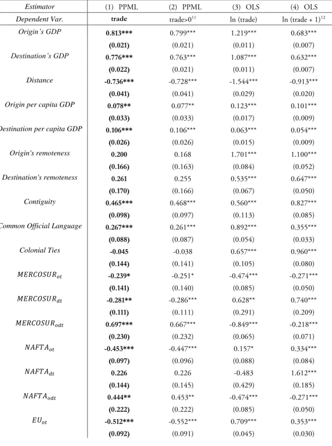 Table 4: Regression results (Equation 1) 