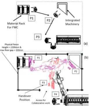 Fig. 3: Illustration of the case study where ﬁg (a) shows the manual assembly station and ﬁg (b) shows the concept for the collaborative workstation where a KUKA-KR210 is used to aid the operator in assembly task.
