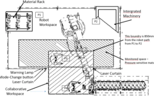 Table 1: Overview of the robotic system detailing Operating modes