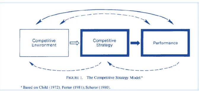 Figure 2: Competitive strategy in competitive environment. (Day et al., 1987, p. 1536) 