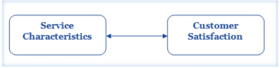 Figure 5: Linking service characteristics and customer satisfaction 