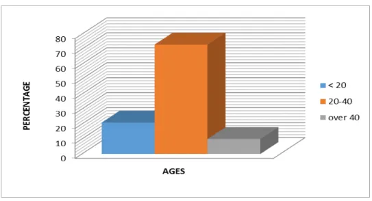 Table 3: Classification of respondents based on nationalities 