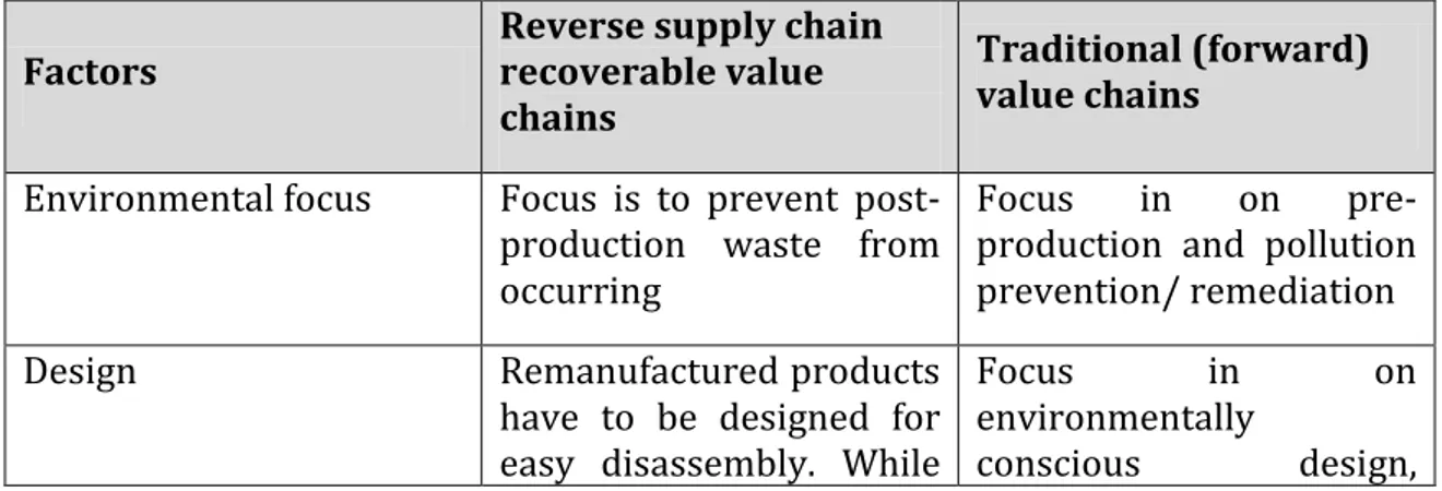 Table 2-1 Key differences between reverse and forward value chains (Jayaraman,  Ross &amp; Agarwal, 2008, p