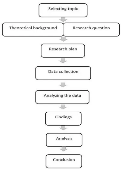 Figure 1. Research design process (Williamson, 2002). 