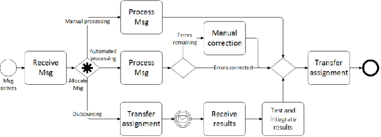 Figure 4. The overall business information exchange process (Msg – message) 