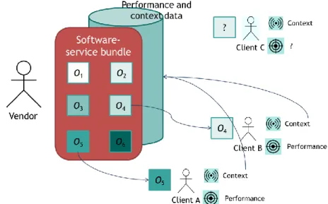 Figure 1 illustrates the software-service bundle selection problem. The illustration shows that  the vendor maintains a set of predefined configurations, which are used by  the existing clients