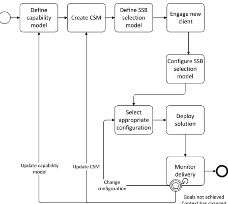 Figure 2. The evolutionary capability development process 