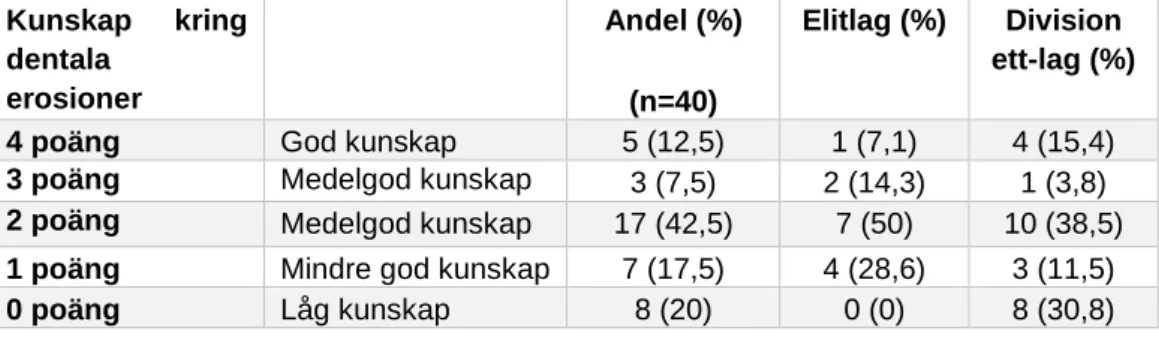 Tabell 5. Gradering av kunskap gällande dentala erosioner. Presenterat i antal individer (n) och andel  (%)