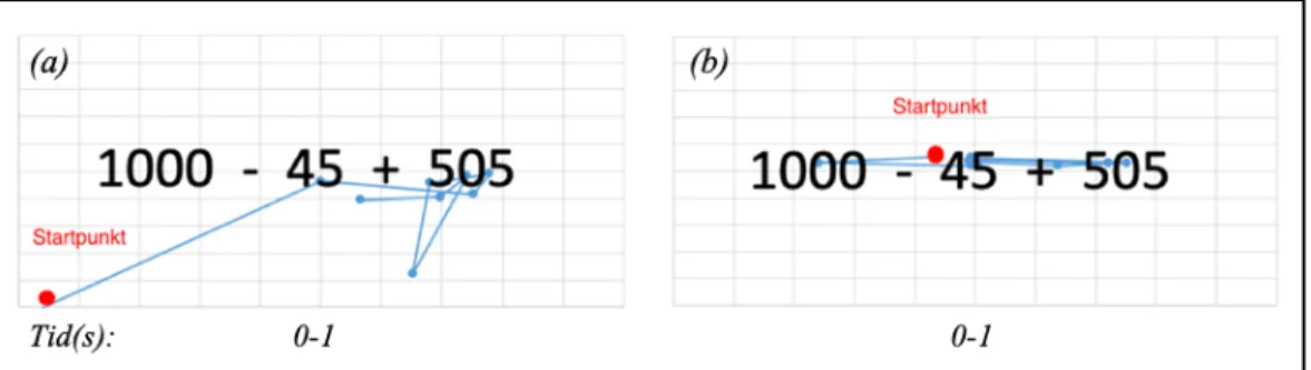 Figur 8 (färg): Registreringar och förflyttningar under första sekunden hos (a) deltagare A  och (b) deltagare B för uppgift III