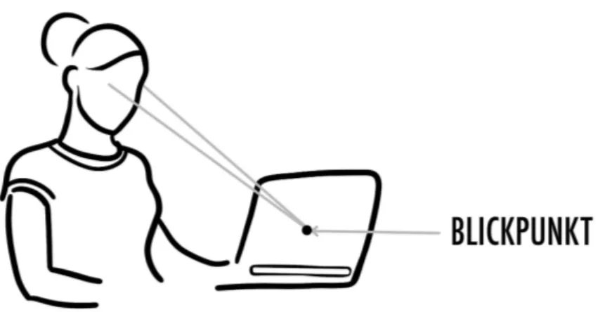 Figur 1: Ett exempel på hur eye-tracking kan gå till med en eye-tracker kopplad till skärm