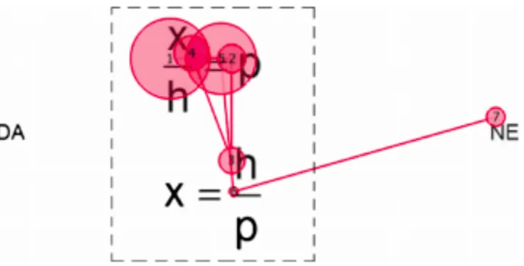 Figur 2: Redovisning av fixeringar och sackader vid en ekvationsuppgift. 