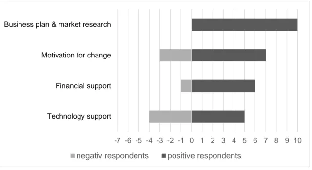 Figure 5.2 Relevance of the identified support areas 