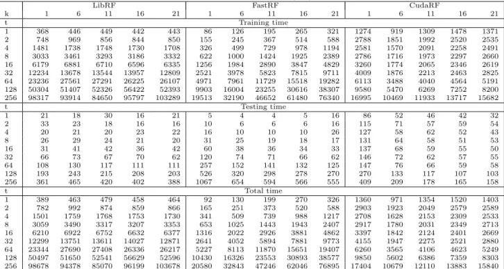 Table 1: Experimental measurements of time consumption (ms) for k = 1, . . . , 21 and trees, t = 1, 