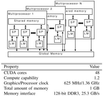 Fig. 1. The GPU architecture assumed by CUDA (upper), and the main characteristics for the NVIDIA GeForce GT220 graphics card (lower).