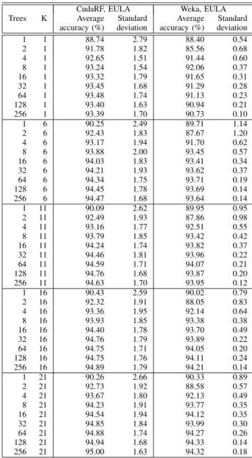 Table I presents the mean accuracy and standard deviation of CudaRF and Weka for k = 1, 