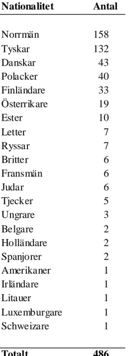 Tabell 1: Nationsfördelningen bland inte rnerna i Smedsbo interneringsläger  Nationalitet  Antal  Norrmän  158  Tyskar  132  Danskar   43  Polacker   40  Finländare  33  Österrikare  19  Ester  10  Letter  7  Ryssar  7  Britter   6  Fransmän   6  Judar  6 