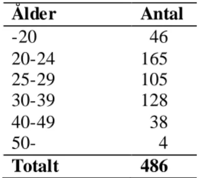 Tabell 2: Åldersfördelningen bland interne rna i Smedsbo interneringsläger 