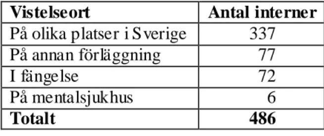 Tabell 6: De interne rade utlänningarnas senaste vistelseort före interneringen i Sme dsbo  interneringsläger 