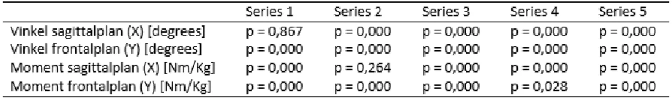 Tabell 1. Signifikansnivå, p &lt; 0,05, är angivet för Wilcoxons teckenrangtest där de två interventionerna jämförs  inbördes