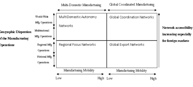 Figure 3. Map of international manufacturing network configurations (Shi &amp; Gregory, 1998) 