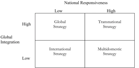 Figure 5. Global integration vs. National responsiveness matrix, Luthans and Doh adapted it from C.A,  Bartlett and S, Ghoshal (1998)