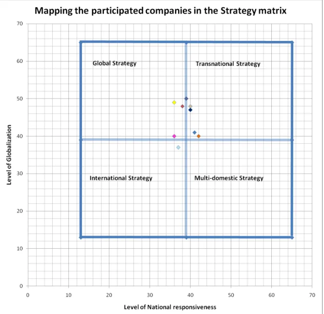 Figure 10. Mapping the participated companies in the strategy matrix 