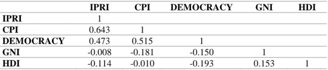 Table 2. Correlation Matrix 