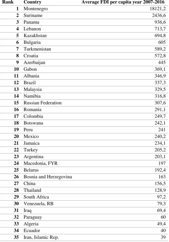 Table  A1  -  Average  FDI  per  capita  2007-2016  middle  income  countries  ranked