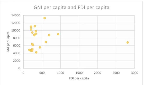 Figure 1 – The relationship between GNI per capita and FDI per capita 0200040006000800010000120001400005001000150020002500 3000