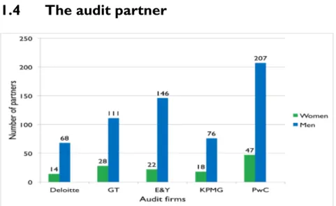 Figure 2 - Number of partners within the five largest audit firms in Sweden, 2013.  