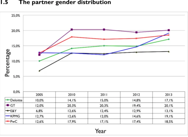 Figure 2 shows the ratio of men to women in partnership positions among the five larg- larg-est audit firms in 2013 in Sweden