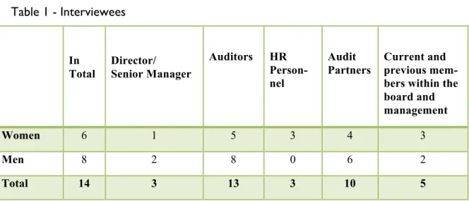Table 1 - Interviewees  In  Total  Director/   Senior Manager  Auditors  HR   Person-nel  Audit  Partners  Current and  previous  mem-bers within the  board and  management 