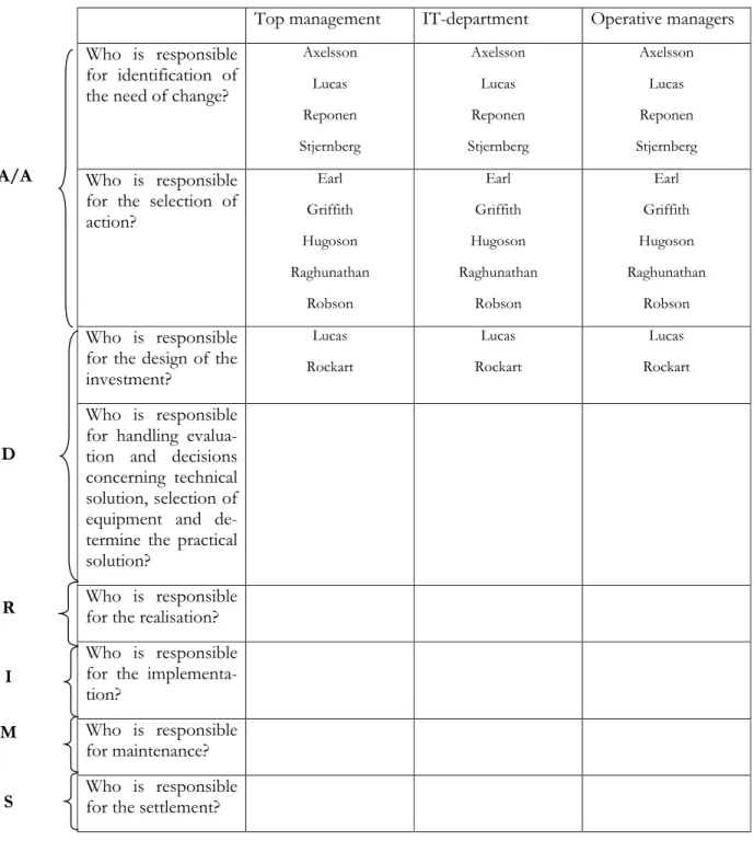 Table 2-1: The view of cooperation between all main roles (Granehäll et al. 2005) 