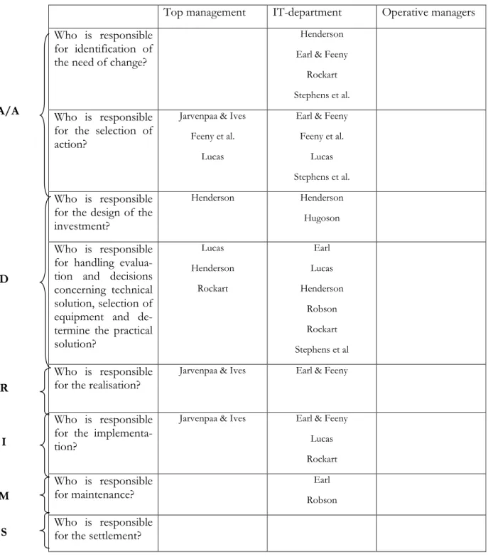 Table 2-2: The view with focus on the IT-provider (Granehäll et al. 2005) 