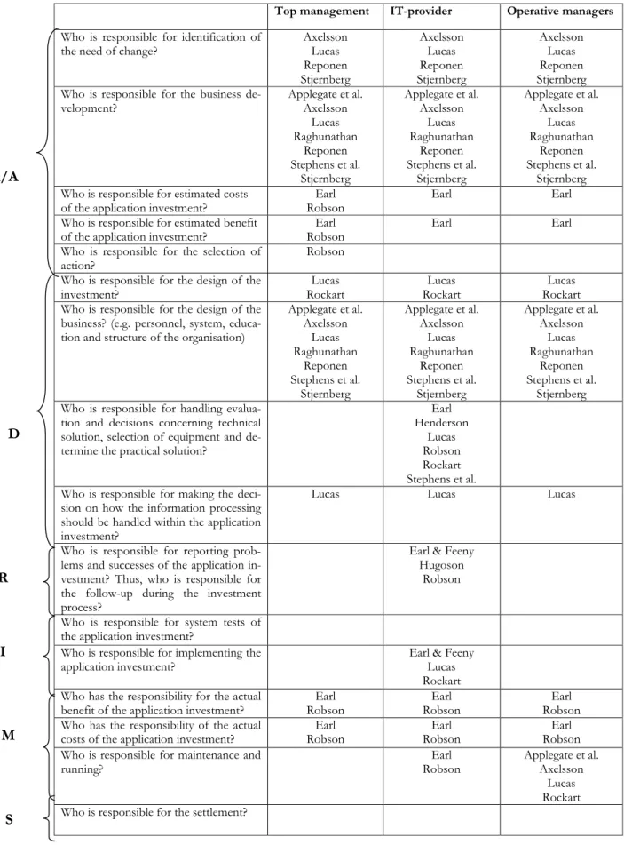 Table 5-1: The theoretical view of cooperation between all main roles 