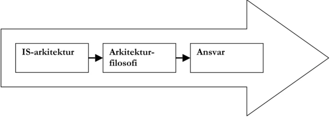 Figur 3-2: Samband mellan IS-arkitektur, arkitekturfilosofi och ansvar. 