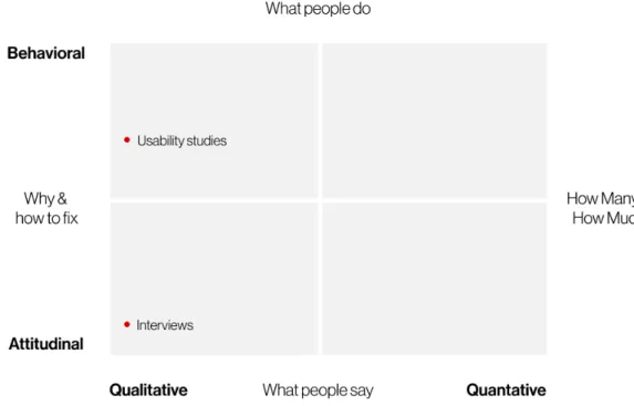 Figure 2. Figure 2 Research Landscape and methods explained, based on work made by Rohe (2013)  The Nielsen Norman Group developed a framework that aims to guide User Experience design  (UX) to identify the most suitable approach in user research methods (