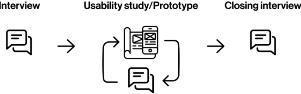 Figure 3. Data collection method visualization 