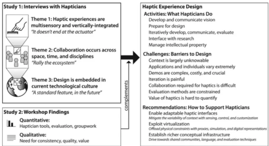 Figure 9. Overview of Schneider et. al process and contributions. (Schneider, MacLean, Swindells, &amp; 