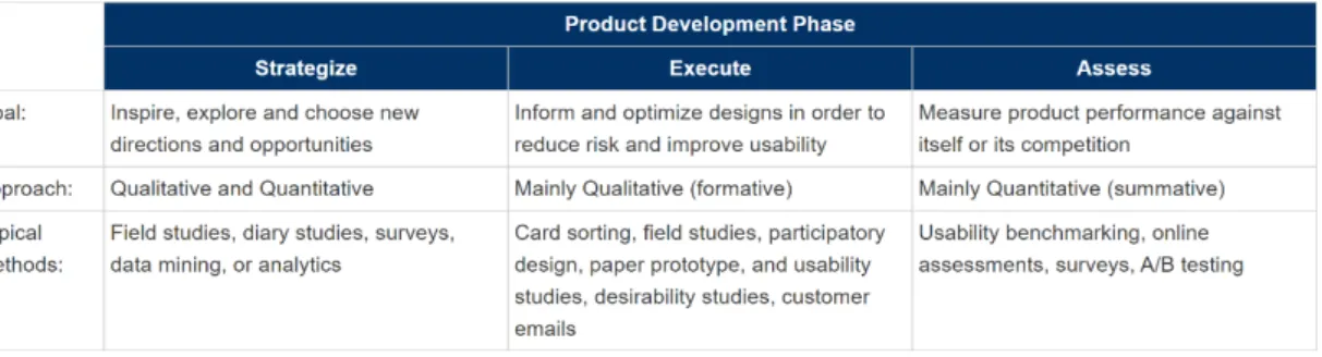 Figure 11. The product development phase table (Rohe, 2014) 