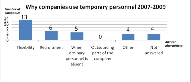 Figure 5: Why companies use temporary personnel 2007-2009 