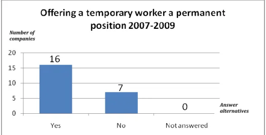 Figure 6: Offering a temporary worker a permanent position 2007-2009 