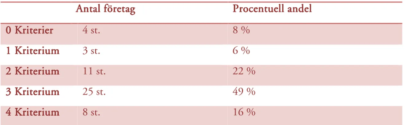 Tabell 1: Antal företag på respektive kriterium av hela populationen. 