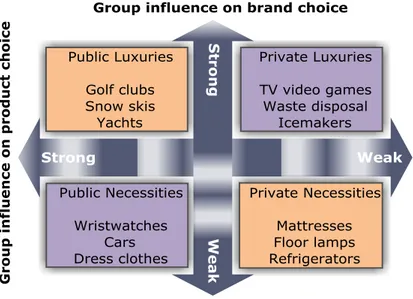 Figure 2.3 - Extent of group influence on product and brand choice (Kotler et al., 2005)