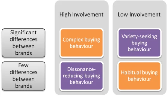 Figure 2.4 - Four types of buying behaviour (Kotler et al., 2005) 